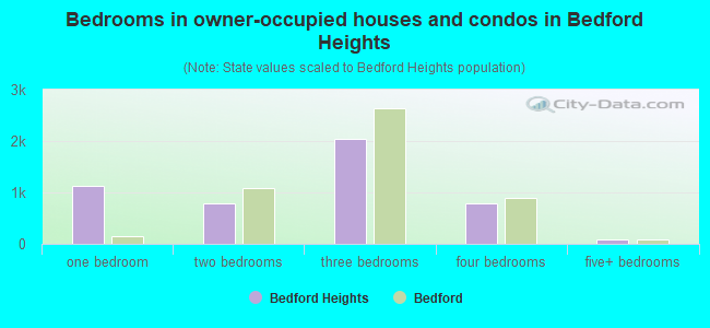 Bedrooms in owner-occupied houses and condos in Bedford Heights