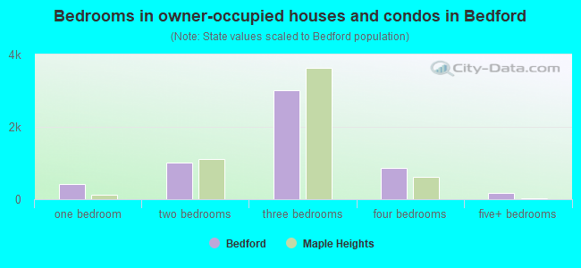 Bedrooms in owner-occupied houses and condos in Bedford