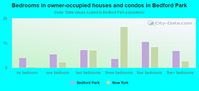Bedrooms in owner-occupied houses and condos in Bedford Park