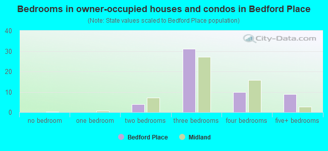 Bedrooms in owner-occupied houses and condos in Bedford Place