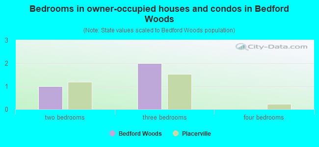 Bedrooms in owner-occupied houses and condos in Bedford Woods