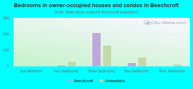 Bedrooms in owner-occupied houses and condos in Beechcroft