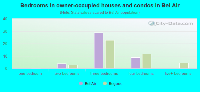 Bedrooms in owner-occupied houses and condos in Bel Air