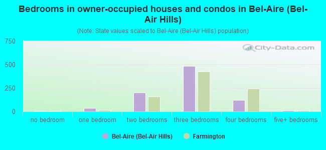 Bedrooms in owner-occupied houses and condos in Bel-Aire (Bel-Air Hills)