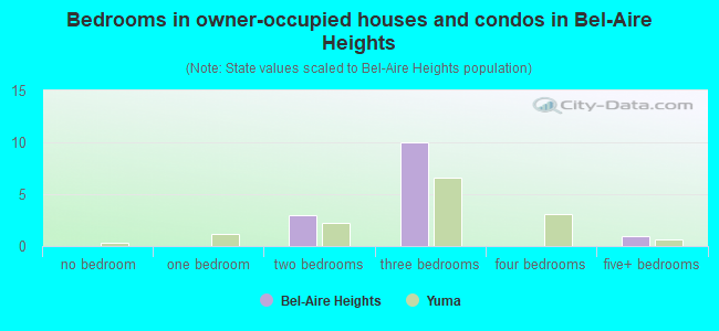 Bedrooms in owner-occupied houses and condos in Bel-Aire Heights