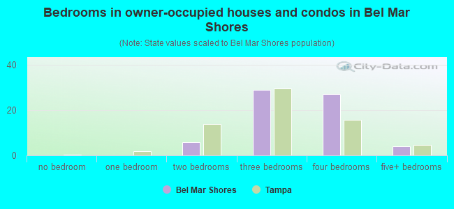 Bedrooms in owner-occupied houses and condos in Bel Mar Shores