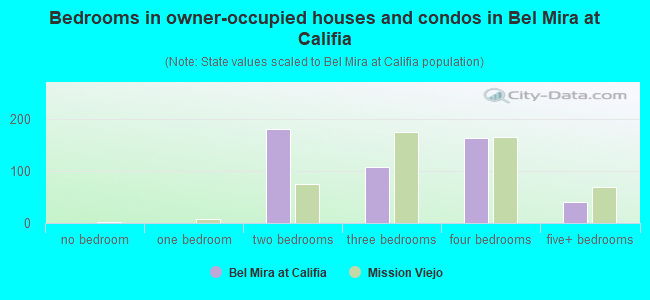 Bedrooms in owner-occupied houses and condos in Bel Mira at Califia