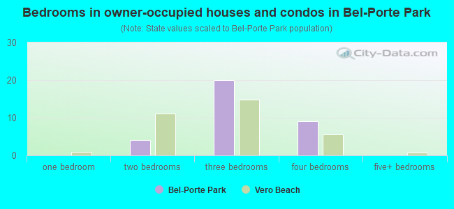 Bedrooms in owner-occupied houses and condos in Bel-Porte Park