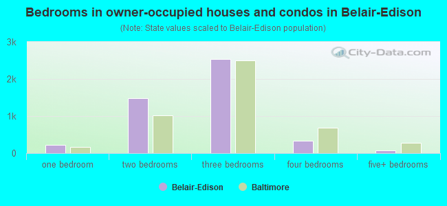Bedrooms in owner-occupied houses and condos in Belair-Edison