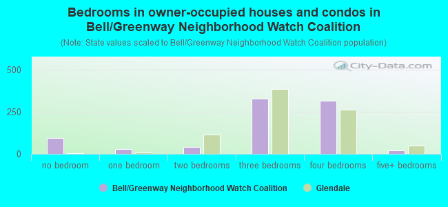 Bedrooms in owner-occupied houses and condos in Bell/Greenway Neighborhood Watch Coalition