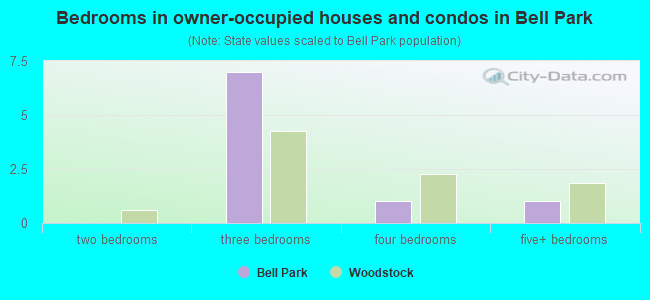 Bedrooms in owner-occupied houses and condos in Bell Park