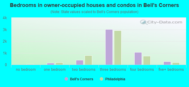 Bedrooms in owner-occupied houses and condos in Bell's Corners
