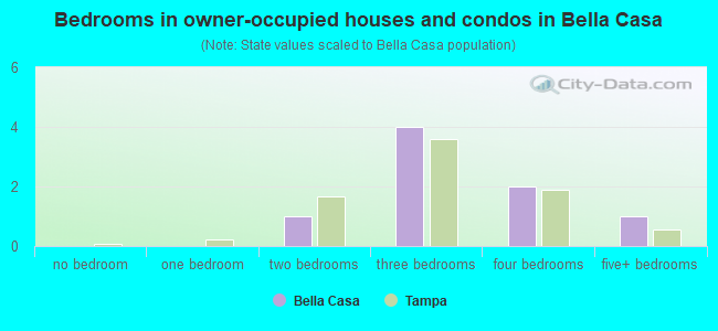 Bedrooms in owner-occupied houses and condos in Bella Casa