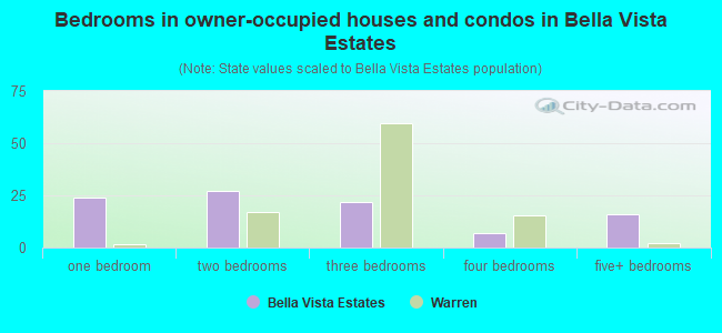 Bedrooms in owner-occupied houses and condos in Bella Vista Estates