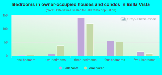 Bedrooms in owner-occupied houses and condos in Bella Vista