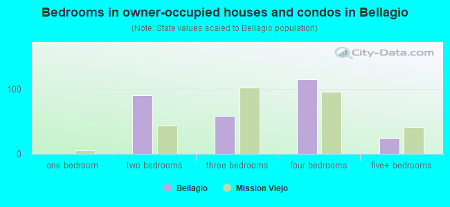 Bedrooms in owner-occupied houses and condos in Bellagio