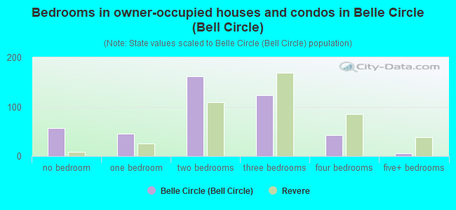 Bedrooms in owner-occupied houses and condos in Belle Circle (Bell Circle)
