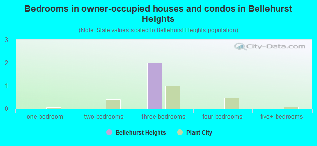 Bedrooms in owner-occupied houses and condos in Bellehurst Heights