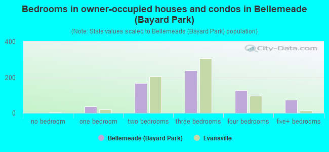 Bedrooms in owner-occupied houses and condos in Bellemeade (Bayard Park)