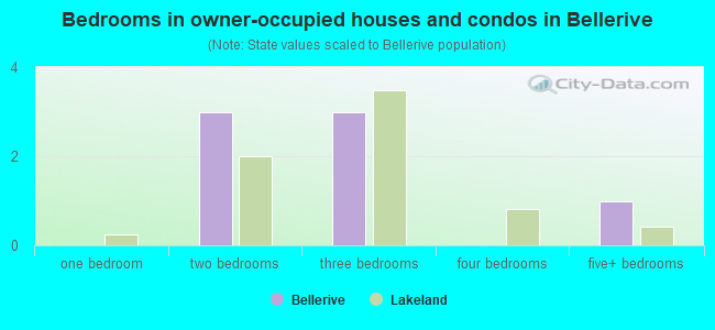 Bedrooms in owner-occupied houses and condos in Bellerive