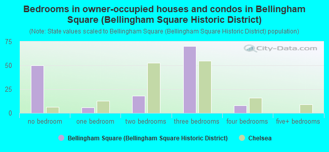 Bedrooms in owner-occupied houses and condos in Bellingham Square (Bellingham Square Historic District)