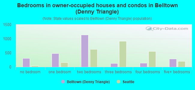 Bedrooms in owner-occupied houses and condos in Belltown (Denny Triangle)