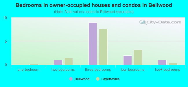 Bedrooms in owner-occupied houses and condos in Bellwood