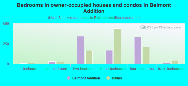 Bedrooms in owner-occupied houses and condos in Belmont Addition