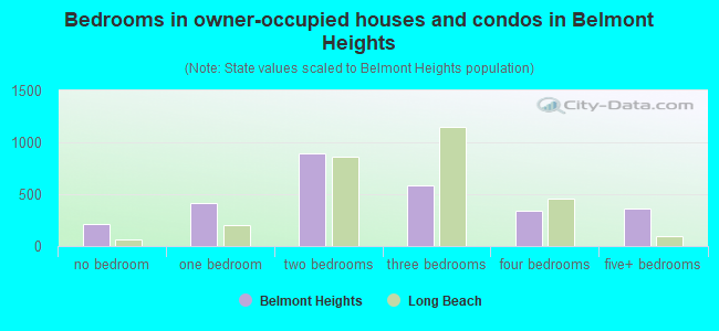 Bedrooms in owner-occupied houses and condos in Belmont Heights