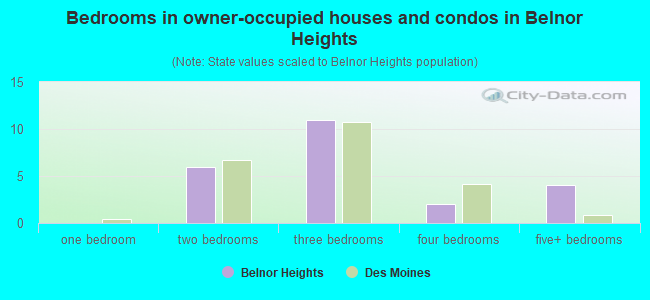 Bedrooms in owner-occupied houses and condos in Belnor Heights