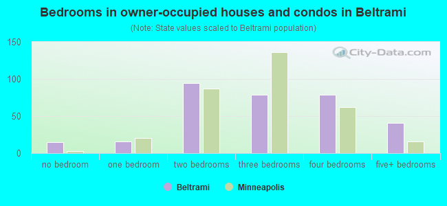 Bedrooms in owner-occupied houses and condos in Beltrami