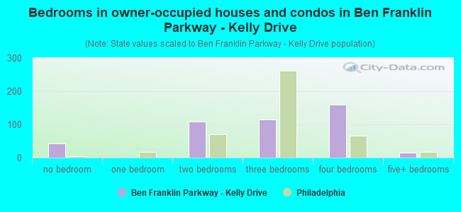 Bedrooms in owner-occupied houses and condos in Ben Franklin Parkway - Kelly Drive