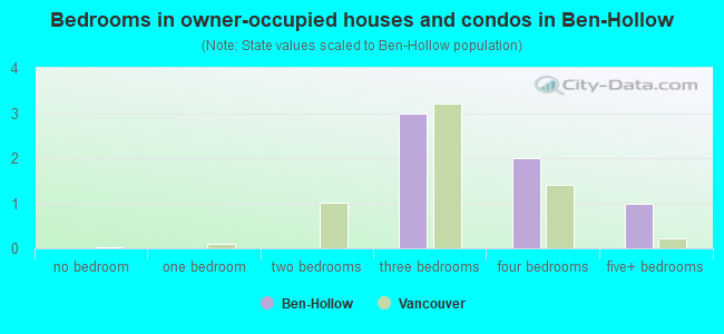 Bedrooms in owner-occupied houses and condos in Ben-Hollow