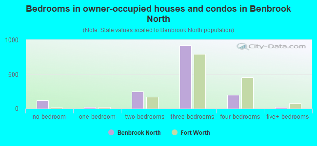 Bedrooms in owner-occupied houses and condos in Benbrook North