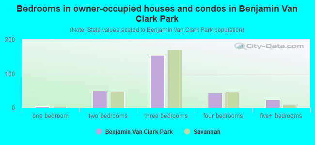 Bedrooms in owner-occupied houses and condos in Benjamin Van Clark Park