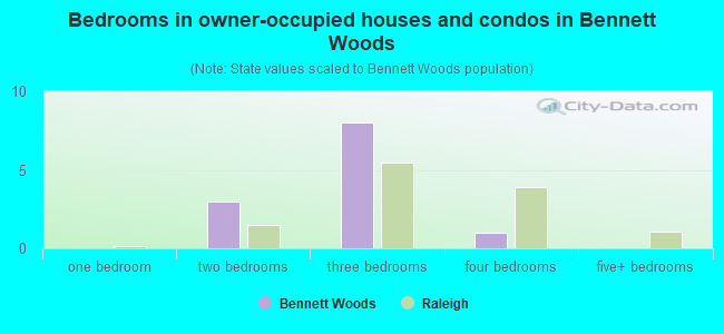 Bedrooms in owner-occupied houses and condos in Bennett Woods