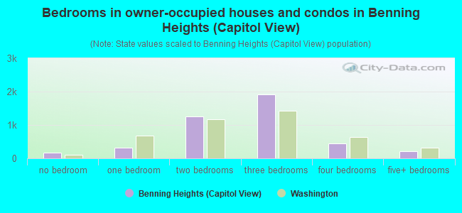 Bedrooms in owner-occupied houses and condos in Benning Heights (Capitol View)