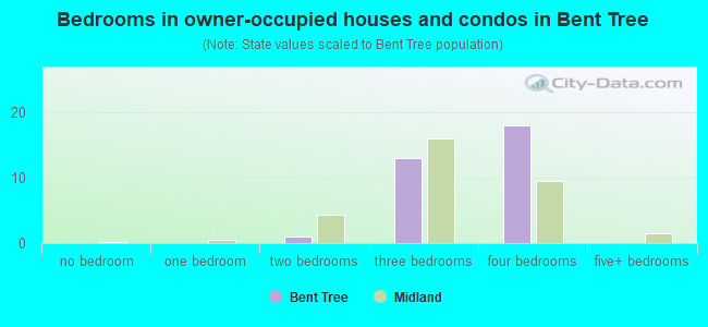 Bedrooms in owner-occupied houses and condos in Bent Tree
