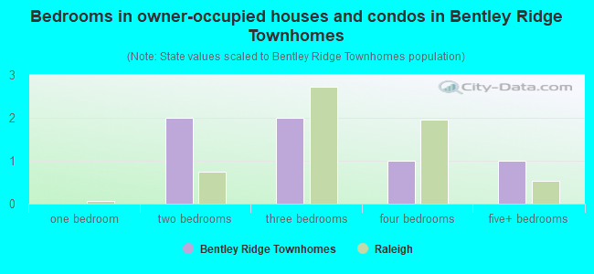 Bedrooms in owner-occupied houses and condos in Bentley Ridge Townhomes