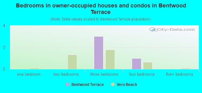 Bedrooms in owner-occupied houses and condos in Bentwood Terrace