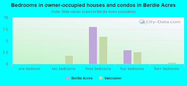 Bedrooms in owner-occupied houses and condos in Berdie Acres