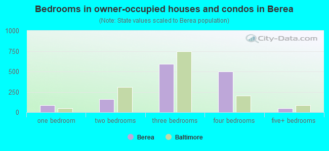 Bedrooms in owner-occupied houses and condos in Berea