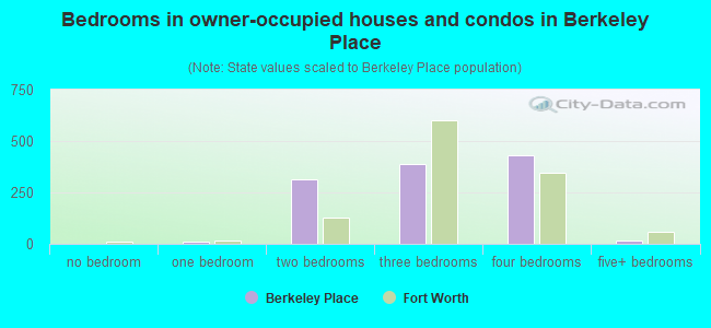 Bedrooms in owner-occupied houses and condos in Berkeley Place