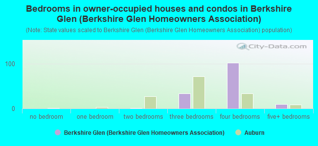 Bedrooms in owner-occupied houses and condos in Berkshire Glen (Berkshire Glen Homeowners Association)