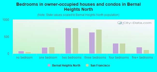 Bedrooms in owner-occupied houses and condos in Bernal Heights North