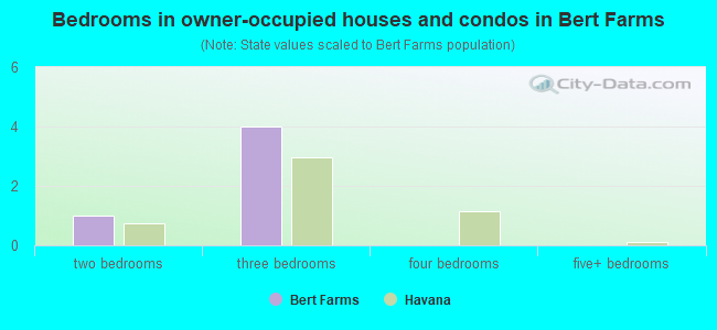 Bedrooms in owner-occupied houses and condos in Bert Farms