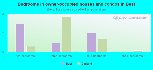 Bedrooms in owner-occupied houses and condos in Best