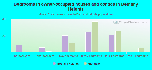 Bedrooms in owner-occupied houses and condos in Bethany Heights