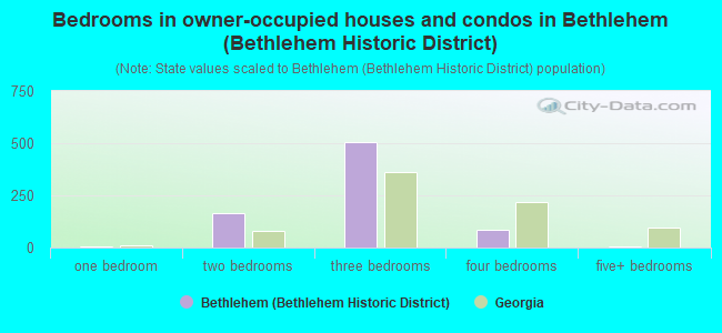 Bedrooms in owner-occupied houses and condos in Bethlehem (Bethlehem Historic District)