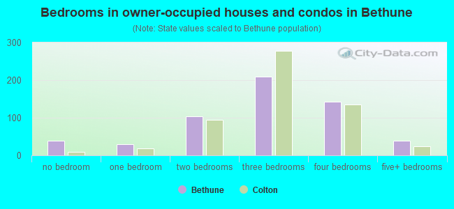 Bedrooms in owner-occupied houses and condos in Bethune